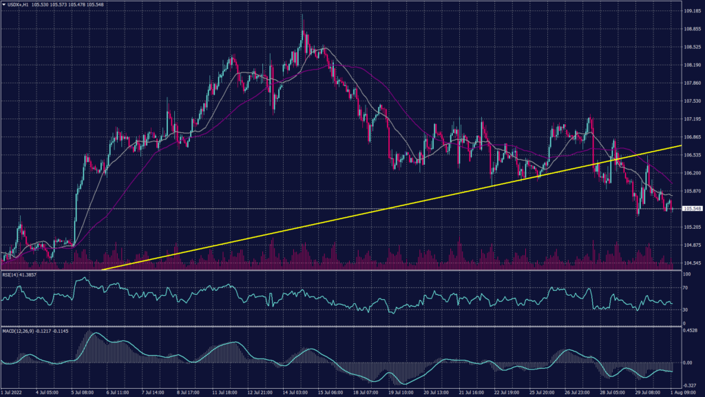 Recessionary Tension Rises resulting US dollar index break below the uptrend line at 106.00 on the daily chart.